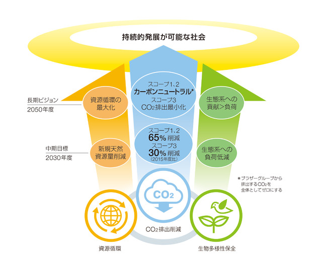 ブラザーグループ　環境ビジョン2050