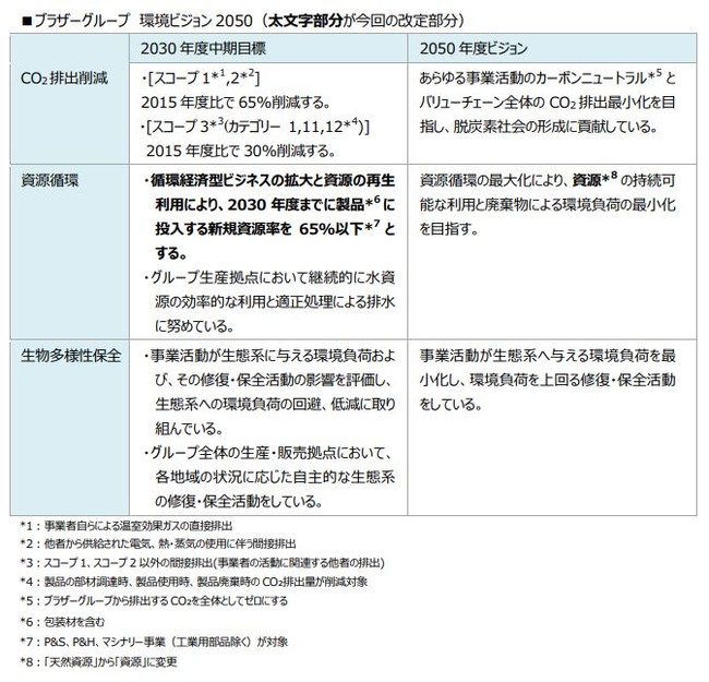 ブラザーグループ 環境ビジョン 2050（太文字部分が今回の改定部分）