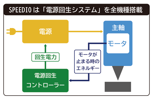 一般的な40番マシニングセンタの加工をSPEEDIOに置き換えた場合の消費電力