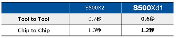 Sシリーズのツール交換時間の短縮