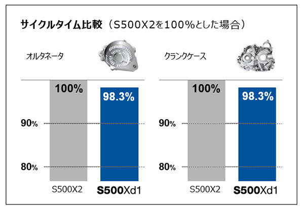 S500Xd1と前モデルS500X2のサイクルタイムの比較(ワーク1個あたりの加工時間の比較)