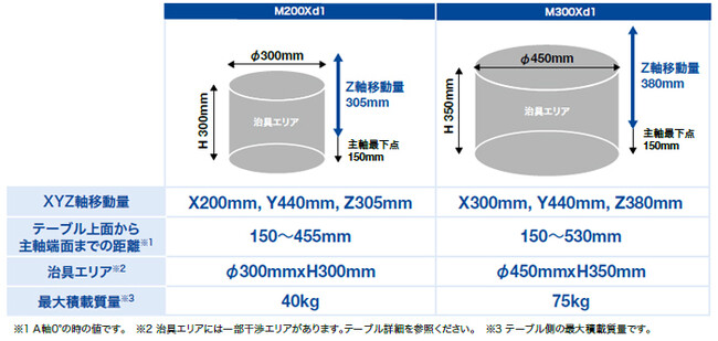 Mシリーズの加工エリア