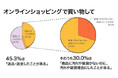 【消費者のオンラインショップに対する意識を調査】汚れてないのに「汚れあるので返品」は30％が経験　返品・返金経験率は45.3%