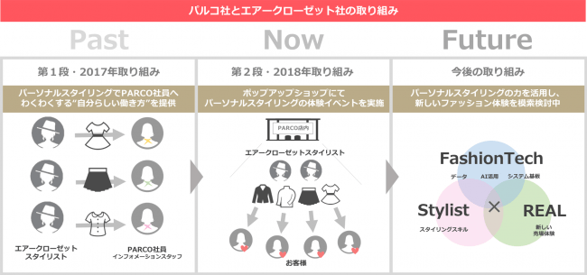 パルコ社とエアークローゼット社の取り組み