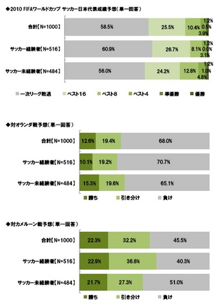 ライフネット生命 10 Fifaワールドカップとキャプテン翼 に関する意識調査 ライフネット生命保険株式会社のプレスリリース