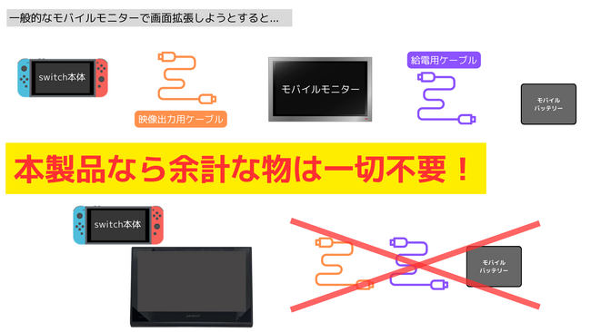 Nintendo Switchを大画面に簡単拡張！ニンテンドースイッチ特化型