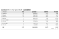 株式会社craco(クラコ)、2025年2月のクラウドファンディングランキングを発表