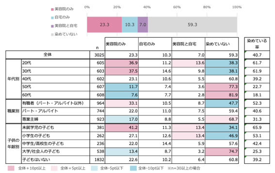 おしゃれ染めをする場所（オノフ調べ）