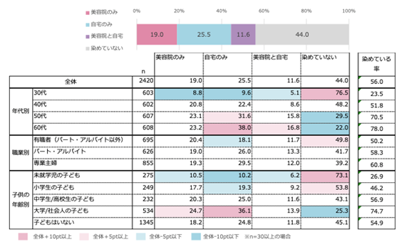 白髪染めをする場所（オノフ調べ）