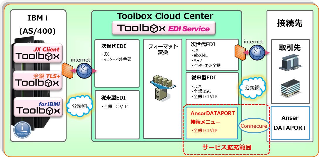 アグレックス、IBM i向けクラウド型EDIサービス「Toolbox EDI Service