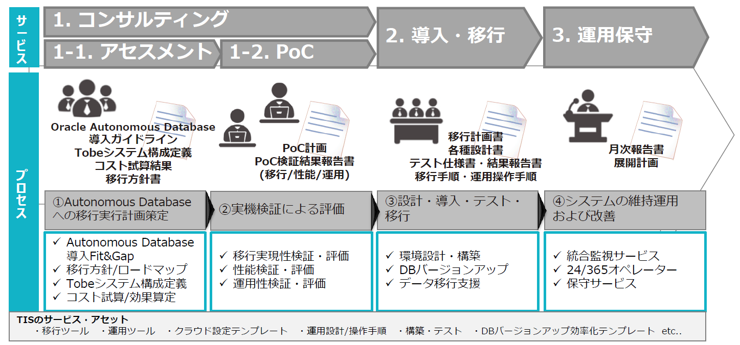 Tis Oracle Autonomous Databaseマイグレーションサービス を提供 Tisインテックグループのプレスリリース