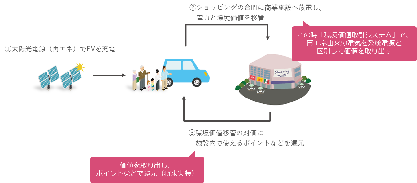 Tis ブロックチェーン技術を使った再エネ由来の電気が有する環境価値の移転管理システムを開発 Tisインテックグループのプレスリリース