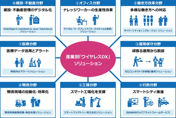 インテック ローカル5gなどマルチワイヤレス技術を活用した ワイヤレスdx ソリューションを展開開始 Tisインテックグループのプレスリリース