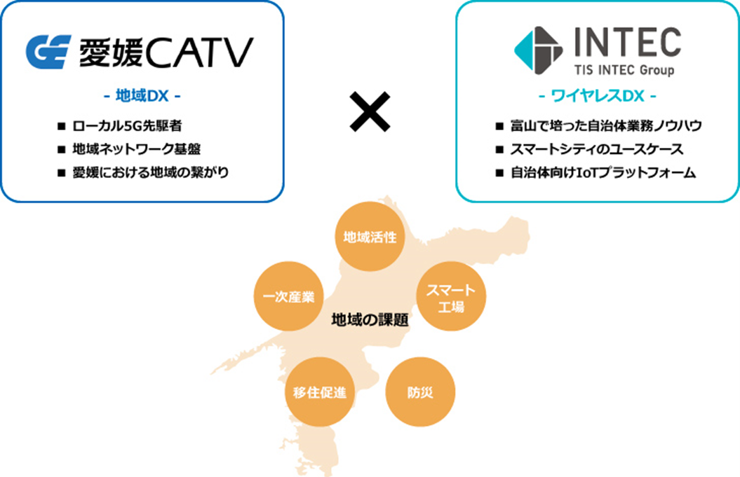 インテックと愛媛CATV、スマートシティ分野で協業開始