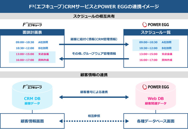 ＜「F³CRMサービス」と「POWER EGG」の連携イメージ：図1＞