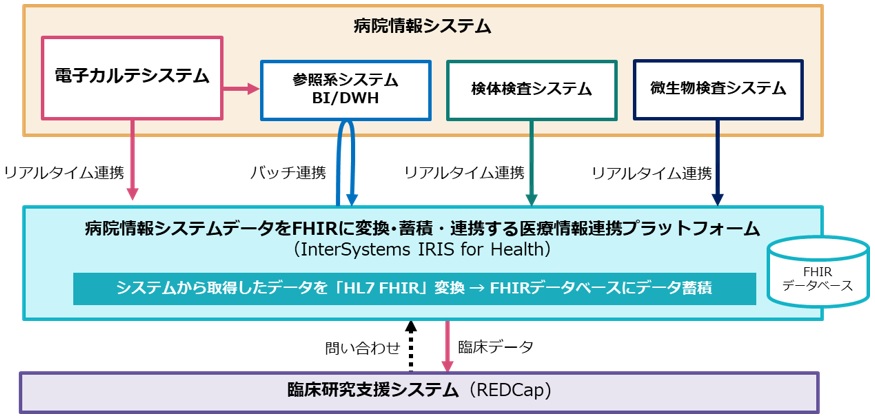 インテックとインターシステムズ、大阪市立大学医学部附属病院に病院情報システムのデータをHL7 FHIRに変換・蓄積する医療情報連携プラットフォームを構築