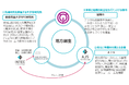 AJS、慶應義塾大学SFC研究所、延岡市と地方創生における研究開発に関する連携協力協定を締結