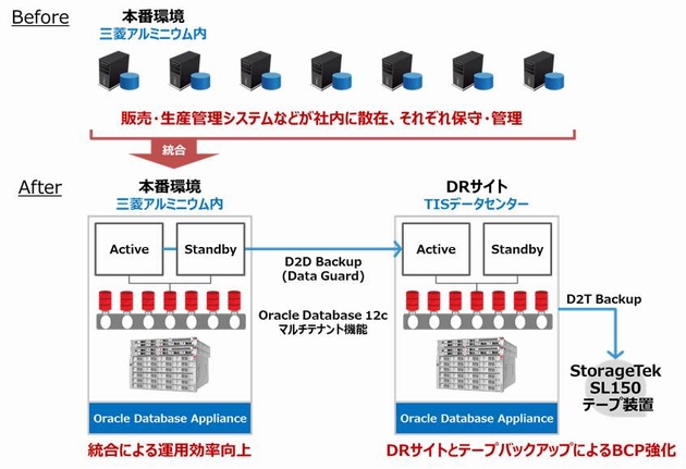 三菱アルミニウムの販売・生産管理システムの分散したデータベースを「Oracle Database Appliance」へ統合