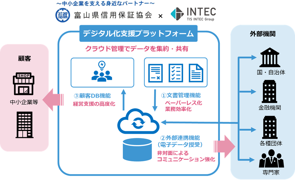 インテック 富山県信用保証協会と業務のデジタル化を支援するプラットフォームを共同開発 Tisインテックグループのプレスリリース