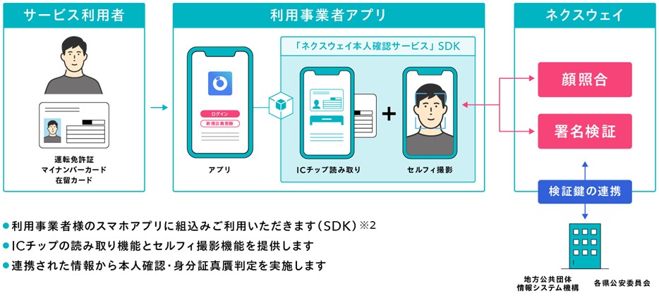 ネクスウェイ、デジタル完結で厳格な本人確認を実現する「ICチップ署名