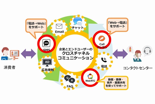 Tis クロスチャネル コミュニケーション支援サービス の提供を開始 Tisインテックグループのプレスリリース