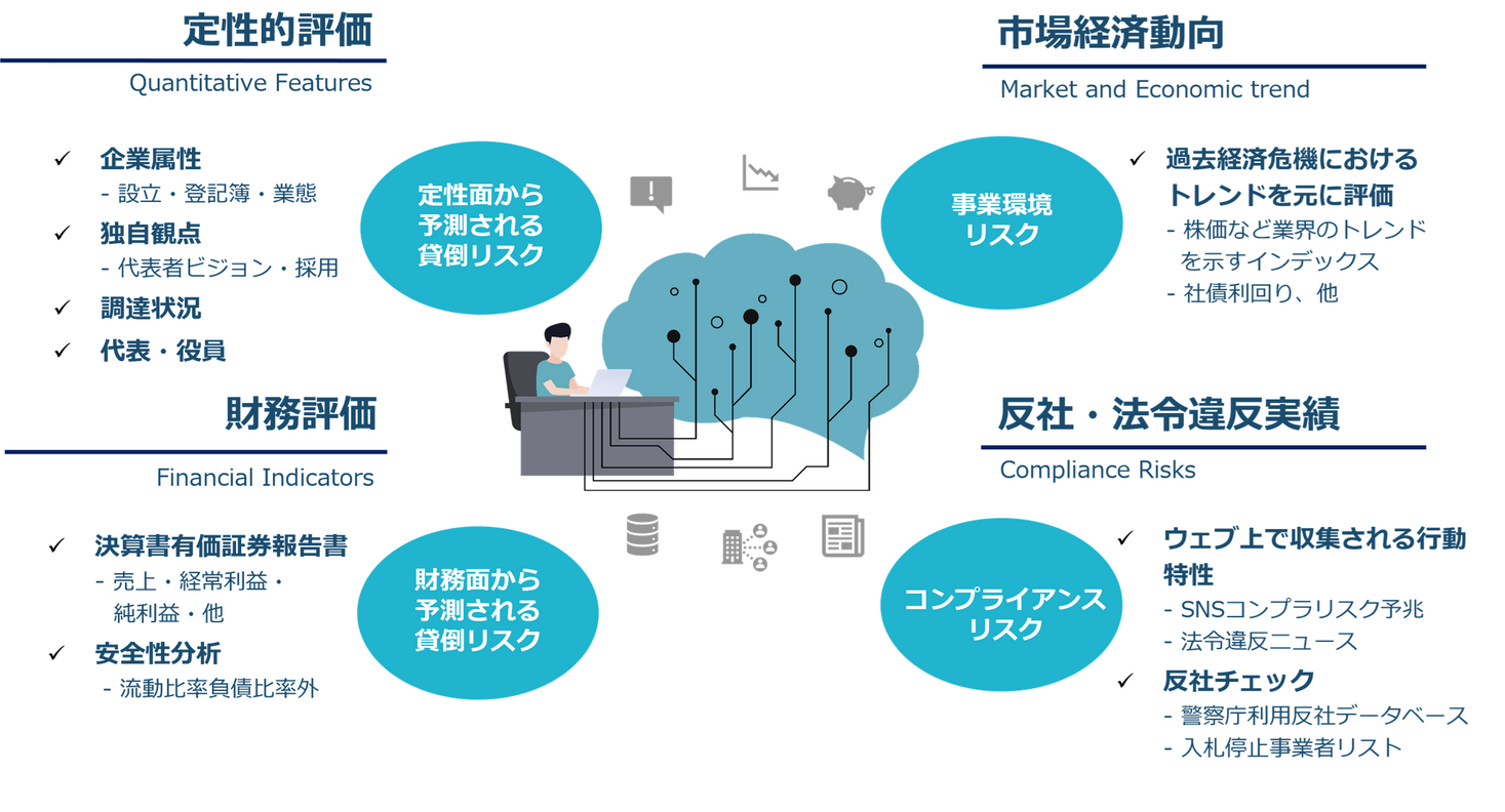 TIS、HIFと販売代理店契約を行い新規融資案件の獲得に有効なAI非財務