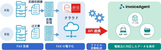 ＜「FNX e-受信FAXサービス」と「invoiceAgent」の連携イメージ＞