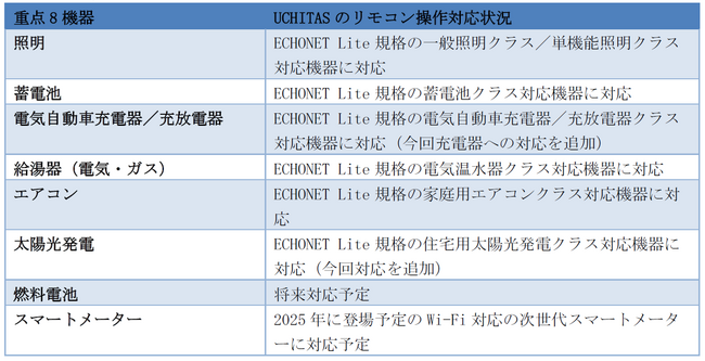 ＜「重点8機器」へのリモコン操作対応状況＞