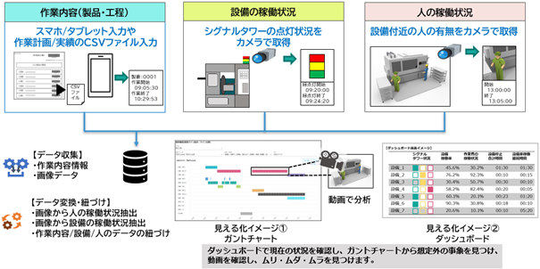 ＜「作業者動態見える化テンプレート」の活用イメージ＞