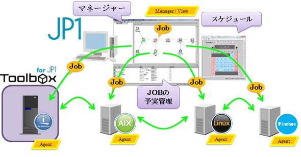 Ibm I と他プラットフォームで シームレスなジョブ運用管理を実現する Toolbox For Jp1 を発売 Tisインテックグループのプレスリリース