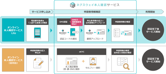 ＜本人確認フロー図＞