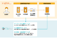 「ネクスウェイ本人確認サービス」、「LIFULL 不動産クラウドファンディング」のKYC業務ソリューションとして採用