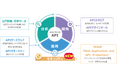 TIS、API連携プラットフォームに企業のAPI活用・公開を支援するセキュリティ対策強化メニューを追加