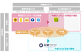 TIS、デジタル地域通貨プラットフォームを提供するフィノバレーの連結子会社化に向けた基本合意書を締結