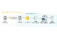 TIS、金融業界向けモダナイゼーションを支援する生成AI仕様書作成オプションを提供開始