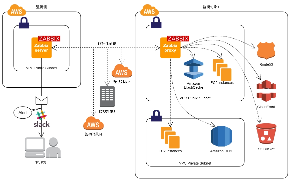 Нарисовать карту сети zabbix