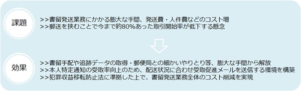 クレジットカードの本人確認書類とは 申し込み 受け取り時に必要な書類を解説credictionary