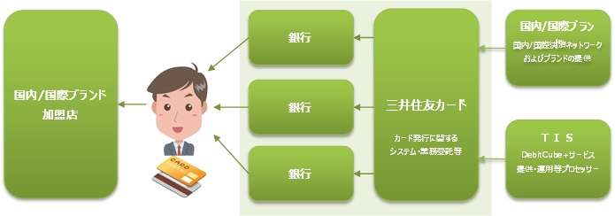 TISの決済関連サービス『DebitCube+』の採用事例をご紹介｜TIS