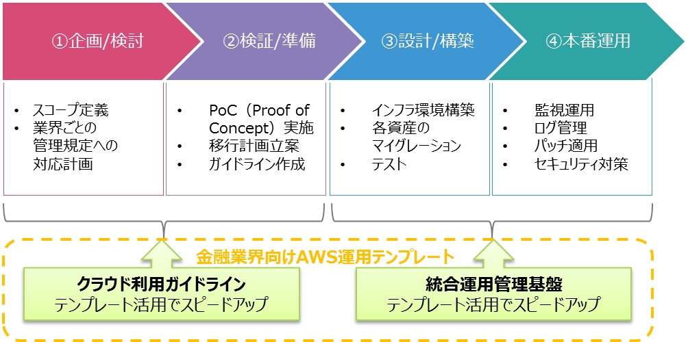 TIS、AWSの本格利用・大規模展開を支援する『金融業界向けAWS運用テンプレート』を提供開始