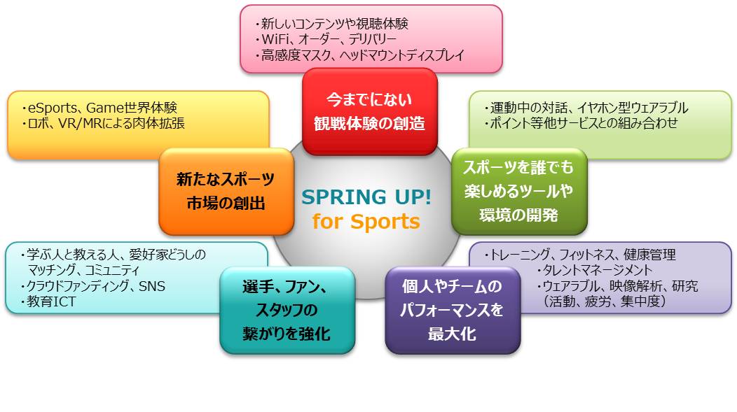TIS、スポーツ分野のアクセラレータプログラム『SPRING UP! for Sports』の参加企業の募集を開始