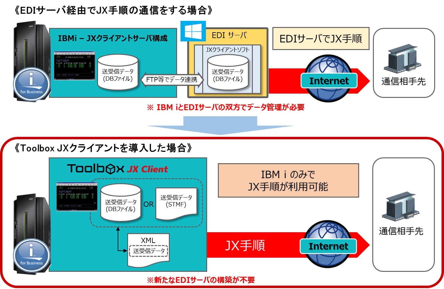 ネオアクシス、IBM iでインターネットEDI利用を可能にする「Toolbox JXクライアント」を発売｜TISインテックグループのプレスリリース