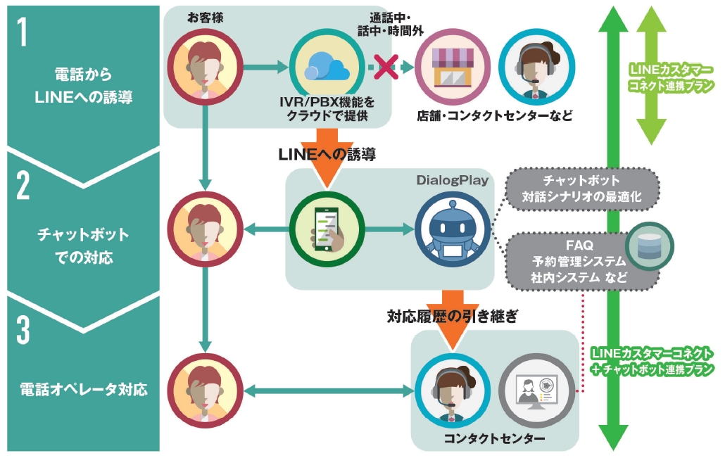 TIS、電話を起点に顧客とLINEでつながるクラウドサービス「ContactWare for LINE カスタマーコネクト」を提供
