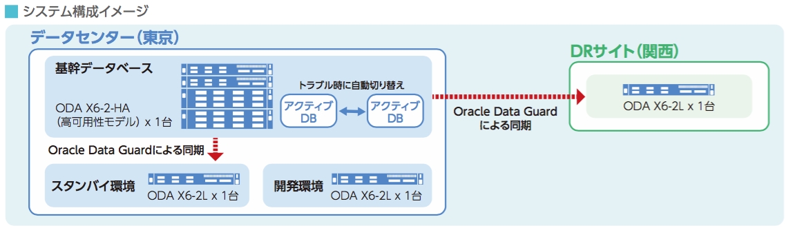 TIS、SBI生命のデータベース基盤の「Oracle Database Appliance」への刷新を支援