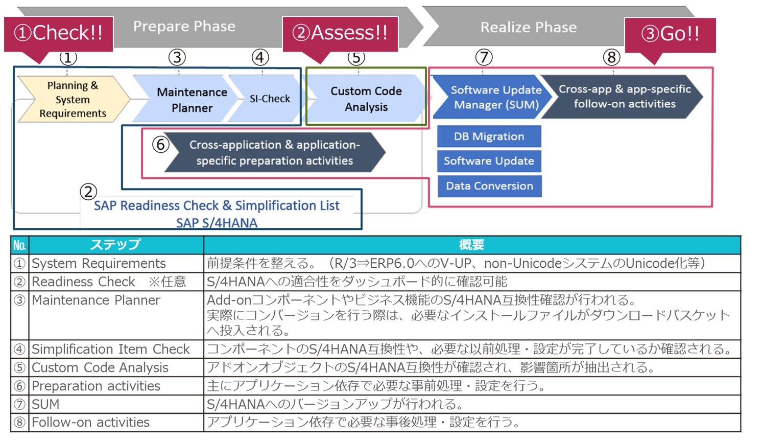 TIS、「SAP S/4HANA(R)のりかえサービス」提供開始