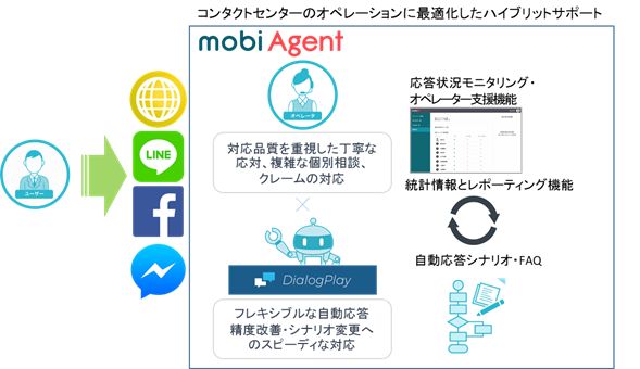 TISの業務チャットボット作成サービス「DialogPlay」がチャットサポートツール「モビエージェント」と連携