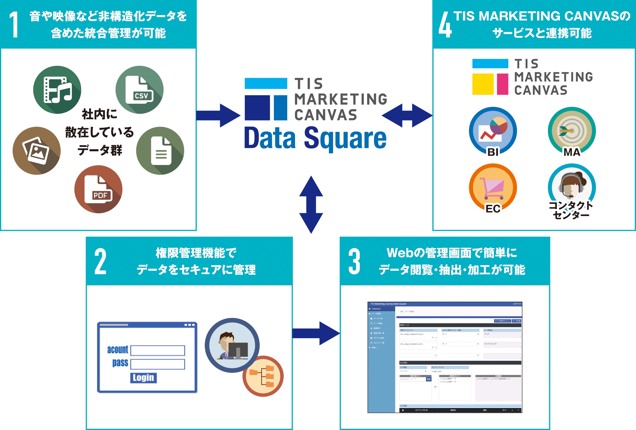 TIS、データマネジメントサービス「TIS MARKETING CANVAS Data Square」の提供を開始