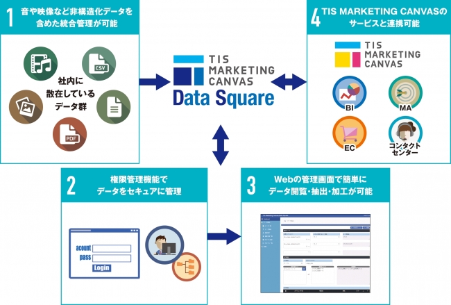 Tis データマネジメントサービス Tis Marketing Canvas Data Square の提供を開始 企業リリース 日刊工業新聞 電子版