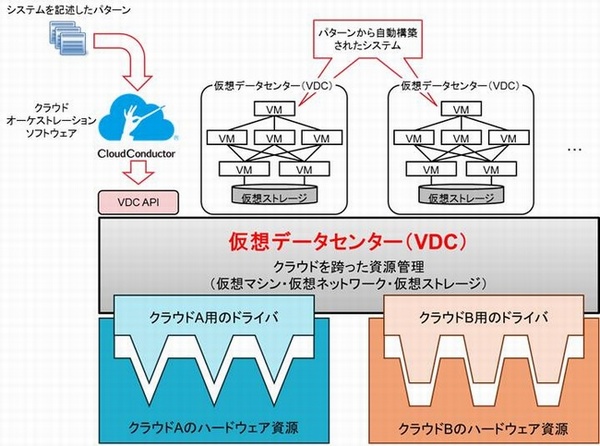 ＜本技術を利用したシステム構築のイメージ＞