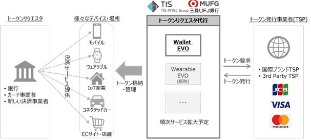 Iot時代を見据えた トークンリクエスタ代行サービス について Tisインテックグループのプレスリリース