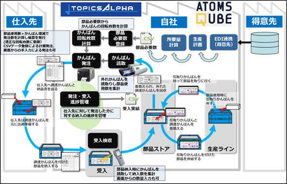 クオリカ、トヨタグループのICTをサポートするTT Network Integration